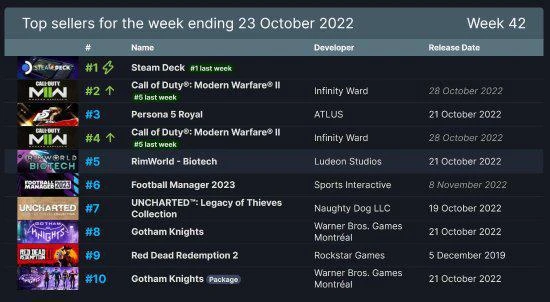 Steam周銷榜：掌機二十一連冠 《COD19》第二
