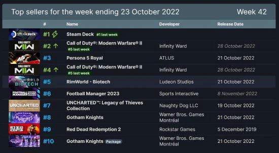 晨報EA向《模擬人生》社區道歉 Steam掌機21連冠