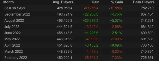 TI11期間《Dota2》玩家不增反減 在線人數達全年最低