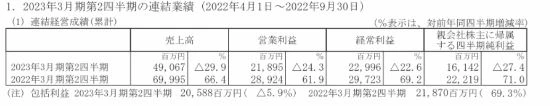 卡普空Q2財報：《怪物獵人：崛起》銷量達1100萬