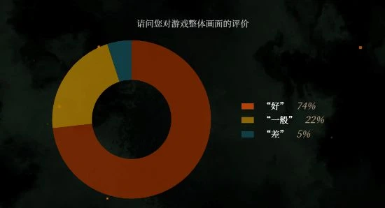 超8萬玩家通關《臥龍》Demo 官方公布未來改進方案