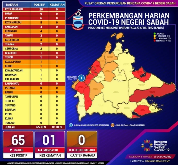 沙巴今日增65確診