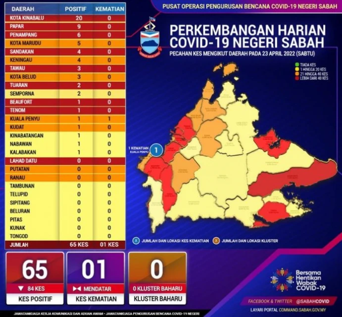 沙巴今日增65確診