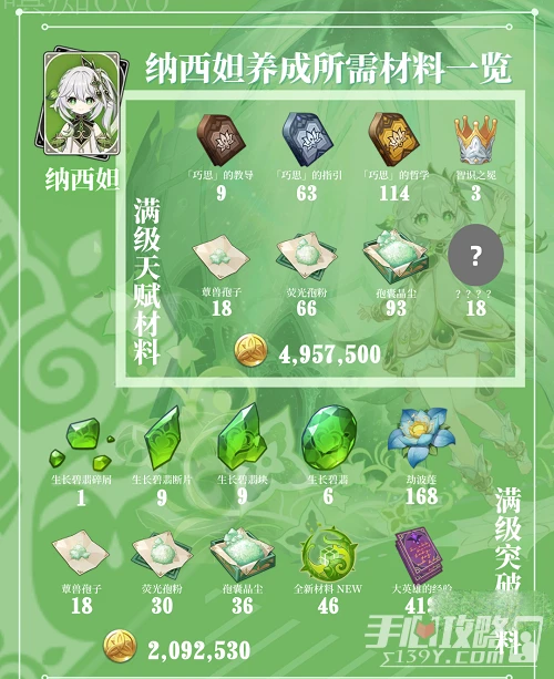 《原神》納西妲突破材料一覽