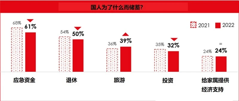 新加坡人很會存錢，但為何總是存不夠應急金？