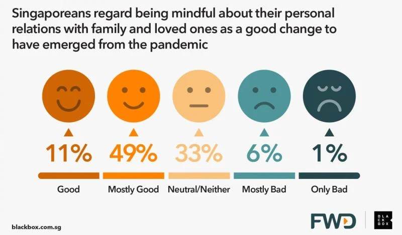 新加坡人疫後更注重家庭關係，願意花更多時間陪家人