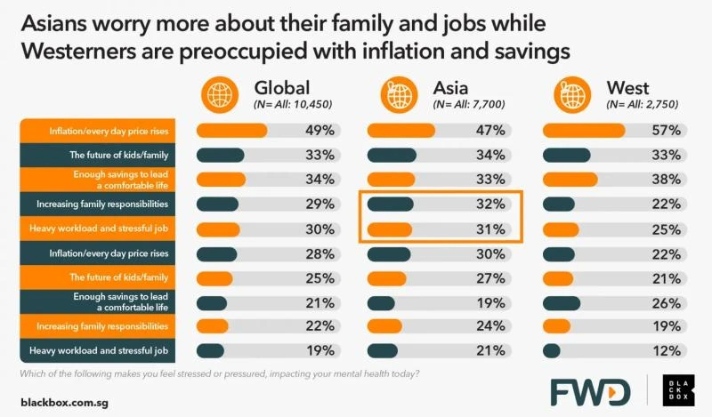 新加坡人疫後更注重家庭關係，願意花更多時間陪家人