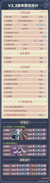 原神3.3版本能攢多少原石 最高免費獲得14290