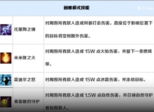 一看就懂的奧杜爾全BOSS攻略 1號烈焰巨獸