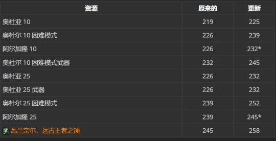 WLK懷舊服：二階段物品等級和原來的對比表
