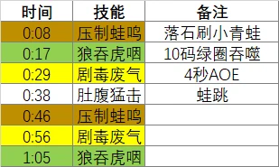 魔獸世界吞噬巨蛙怎麼打