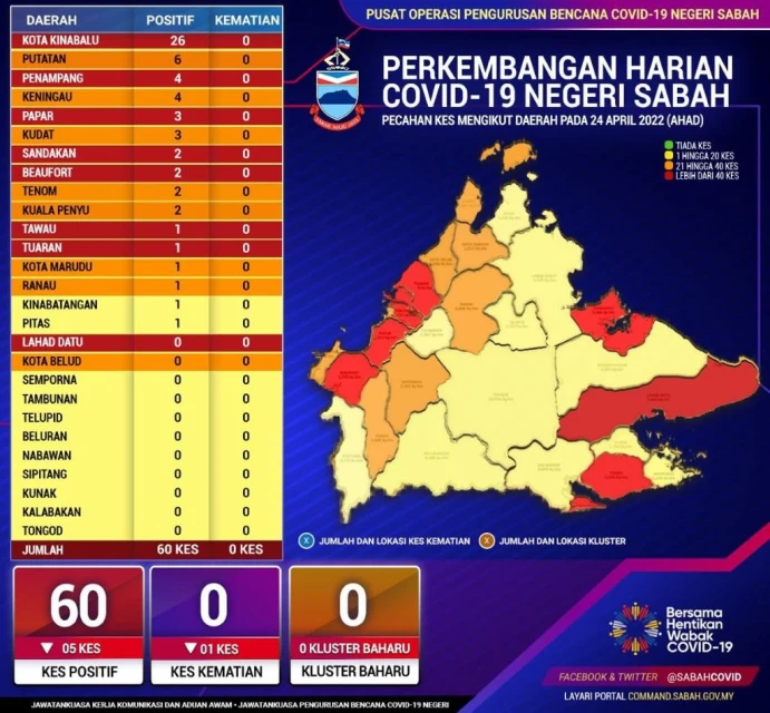 沙巴增60冠病確診
