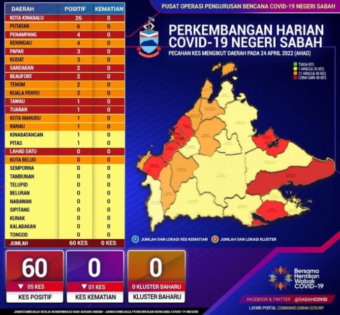沙巴增60冠病確診