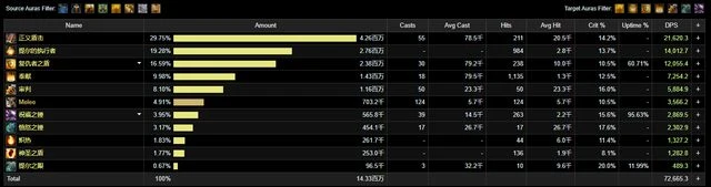 巨龍時代：防護聖騎士單刷15層英靈殿五人組數據