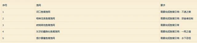 魔獸世界10.0伊斯卡拉海象人捕魚玩法介紹和相關成就攻略