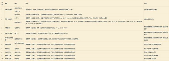 魔獸世界10.0伊斯卡拉海象人捕魚玩法介紹和相關成就攻略