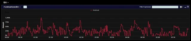巨龍時代：鮮血死亡騎士單刷15強韌英靈殿五人組數據對比