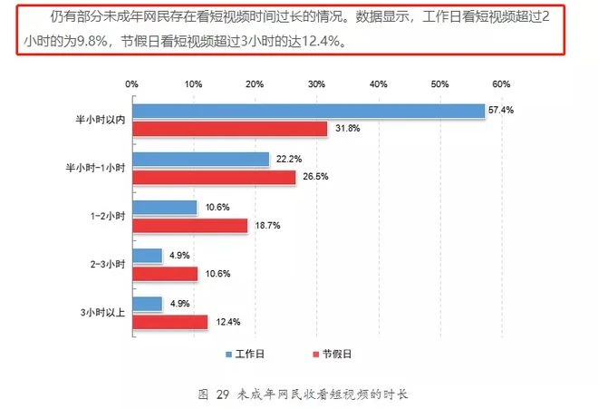 官方表態「未成年人玩遊戲比例高於看短視頻」? 過度解讀要不得!