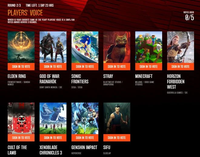 TGA「玩家之聲」前十強出爐 第二輪投票開啟