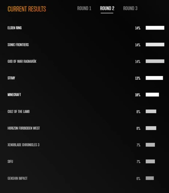 TGA「玩家之聲」前十強出爐 第二輪投票開啟