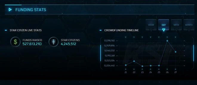 《星際公民》眾籌金額達到5.27億美元