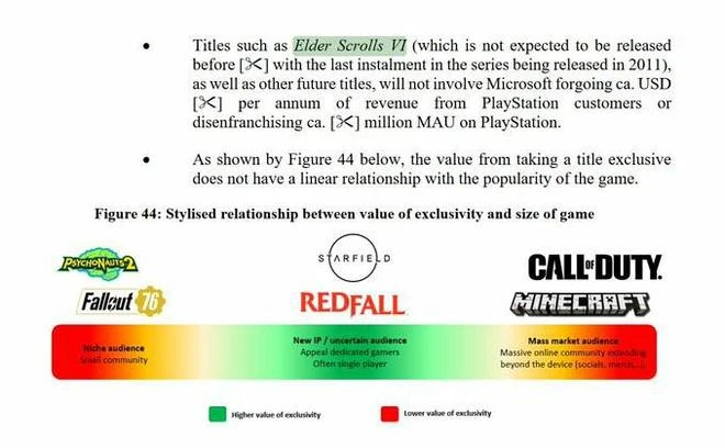微軟向英國CMA透露《上古捲軸6》發售日期
