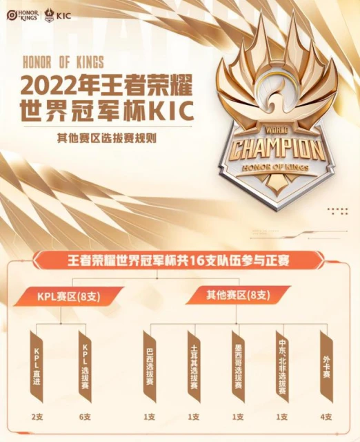 王者榮耀2022世界冠軍杯正賽即將開始！精彩比賽不容錯過