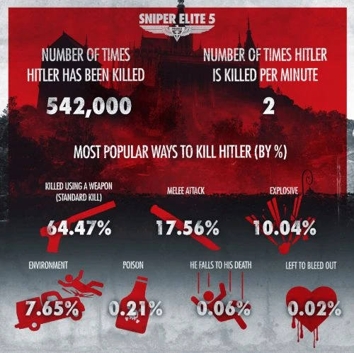 《狙擊精英5》玩家數突破5百萬人 擊殺趣味數據公開