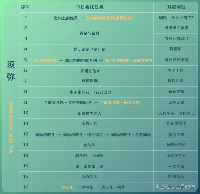 原神須彌每日全成就攻略