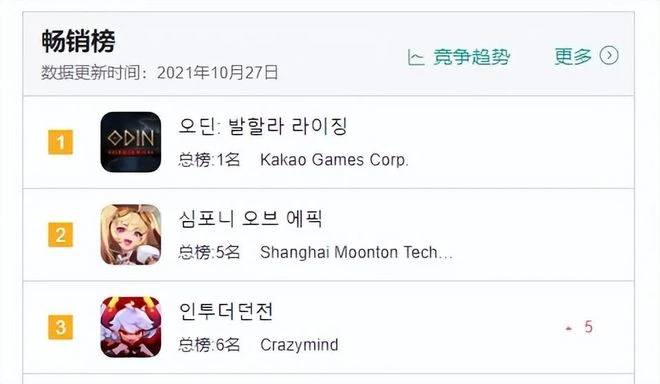 2021年讓玩家日賺600的現象級韓游，2022年把自己徹底玩崩了