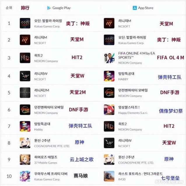 2021年讓玩家日賺600的現象級韓游，2022年把自己徹底玩崩了