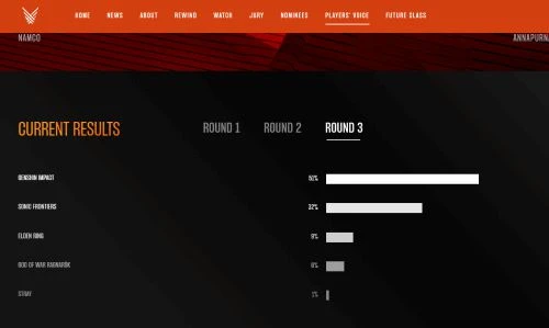 索尼克玩家曾質疑《原神》作弊 在TGA投票中占據優勢