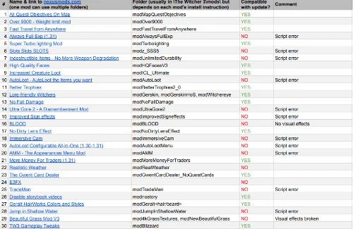 有心了 CDPR檢查《巫師3》MOD在次世代版的兼容性