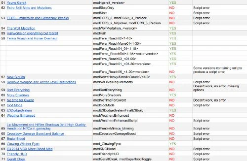 有心了 CDPR檢查《巫師3》MOD在次世代版的兼容性