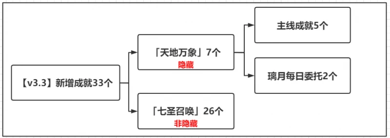 原神3.3新增成就大全