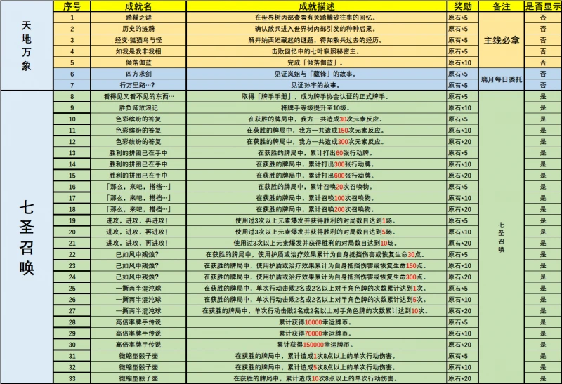 原神3.3新增成就大全