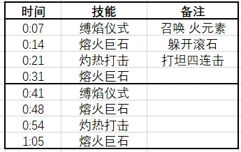 魔獸世界柯姬雅焰蹄怎麼打