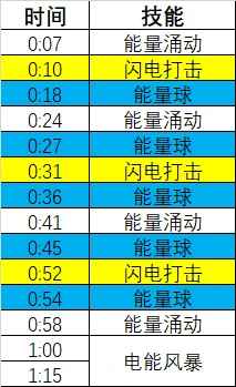 魔獸世界暴怒的風暴元素怎麼打