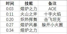 魔獸世界熔爐主管戈雷克怎麼打