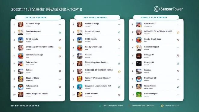 原神之後最強二次元？NIKKE靠大腿首月就賣了7個億