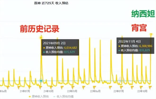LSP的力量！NIKKE靠大腿首月就賣了7個億，原神之後最強二次元？