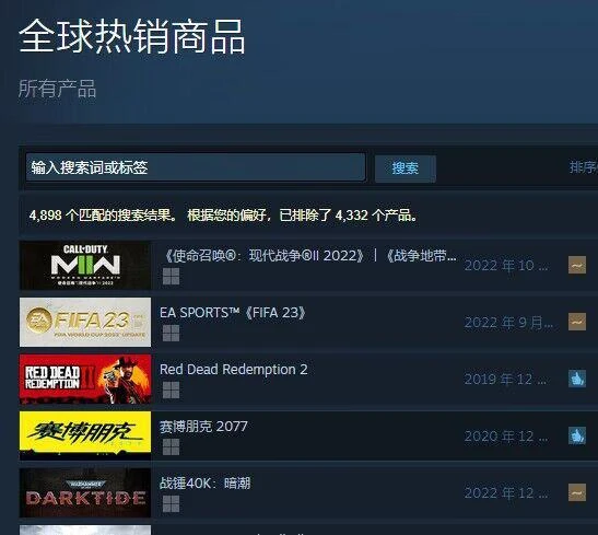 《2077》登上Steam熱銷榜首！半價後又賣爆