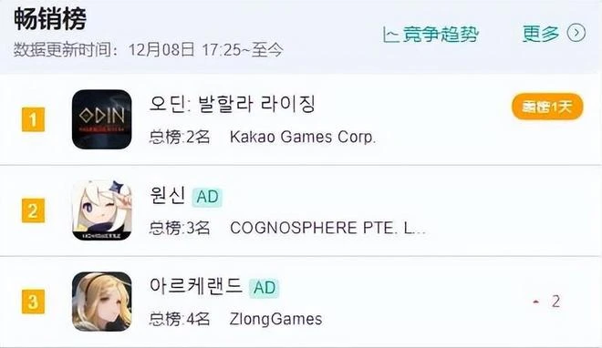 《Overprime》好評率僅有52%？氪金定價太高，玩家直呼：受不了