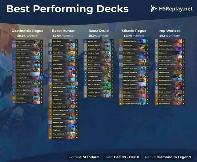 HSR 標準卡組推薦(12 月 12 日) —— 亡語賊 / 野獸獵 / 野獸德 / 奇蹟賊