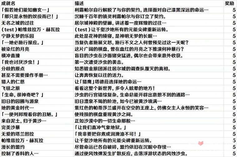 《原神》3.4版本新增成就大全