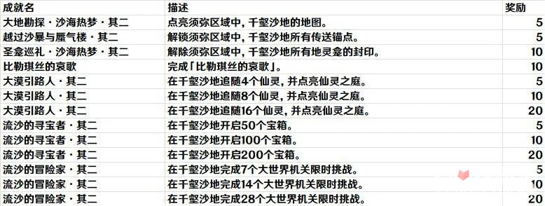 《原神》3.4版本新增成就大全