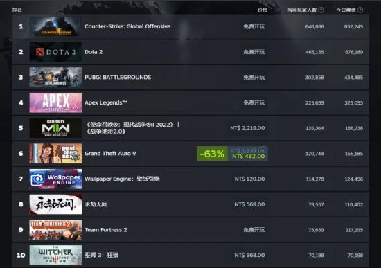 《巫師3》次世代版推出後 進入steam在線人數榜前十