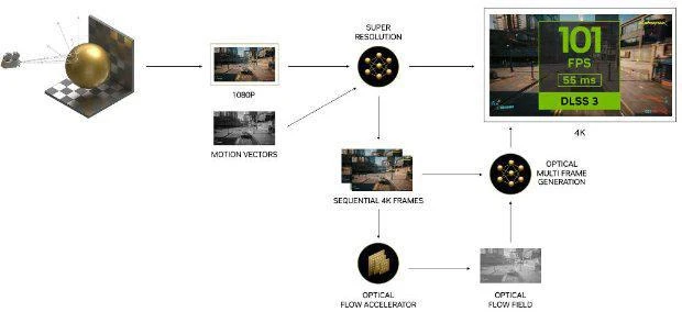 RTX4080顯卡DLSS3測試詳解：畫質不變幀數提升40%