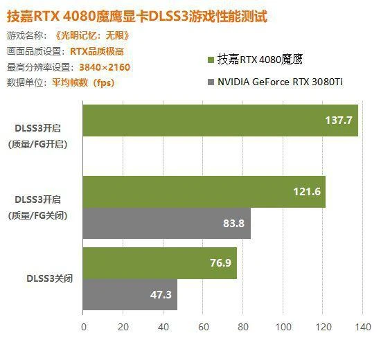 RTX4080顯卡DLSS3測試詳解：畫質不變幀數提升40%