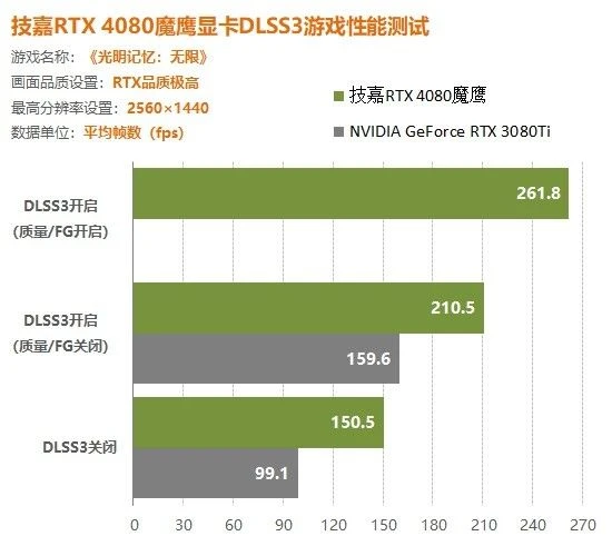 RTX4080顯卡DLSS3測試詳解：畫質不變幀數提升40%